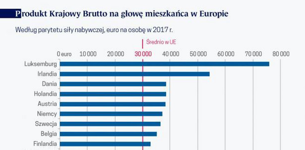 PKB na miaszkańca w Europie (graf. Obserwator Finansowy)