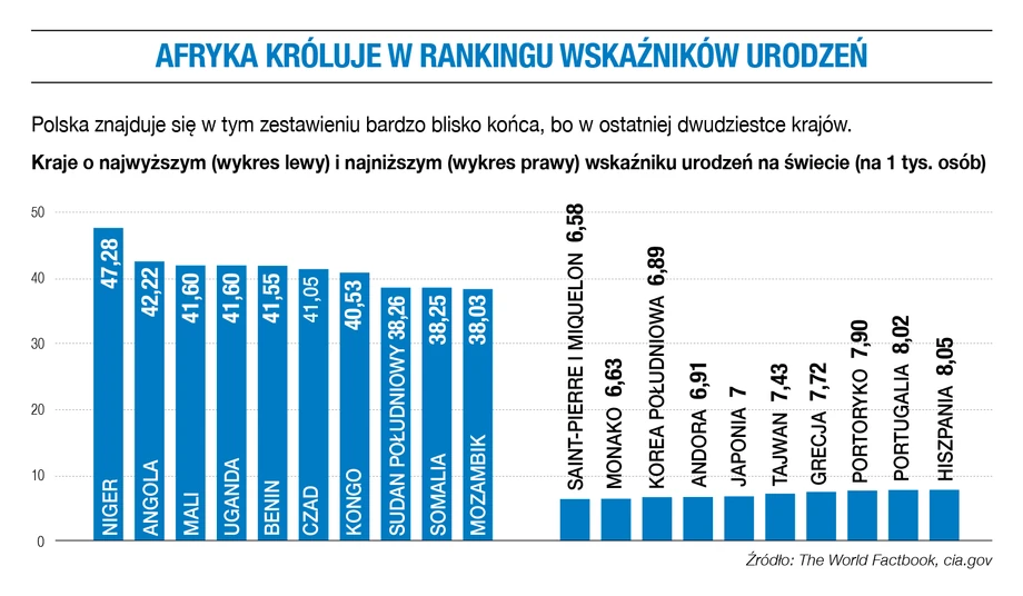 Afryka króluje w rankingu wskaźników urodzeń