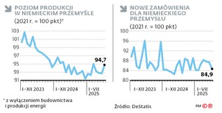Poziom produkcji w niemieckim przemyśle