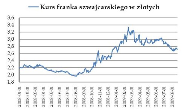 Kurs franka szwajcarskiego w złotych