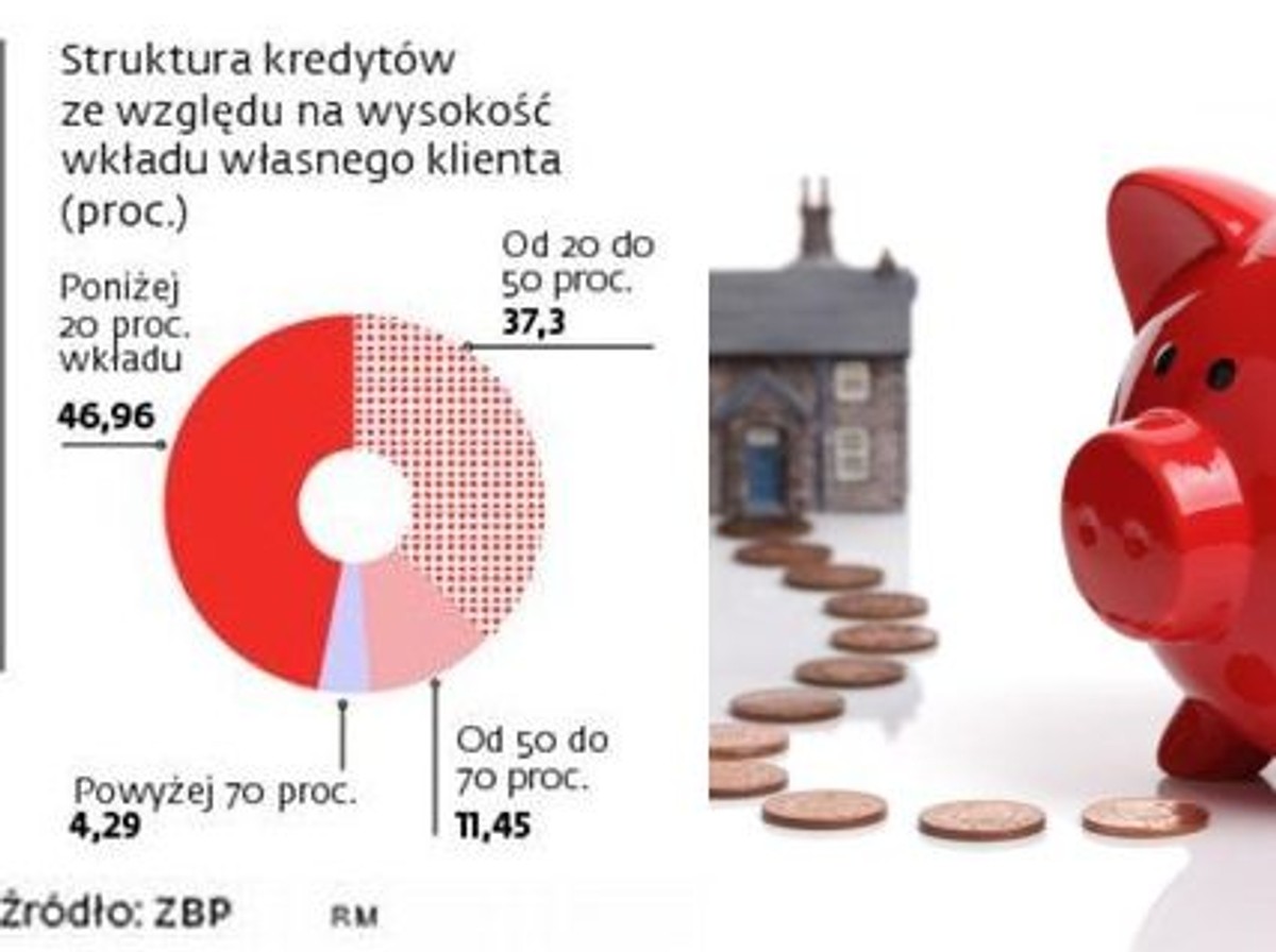 Kredyty zaciągamy częściej, ale zwykle z niskim wkładem - struktura kredytów w zależności od wkładu własnego