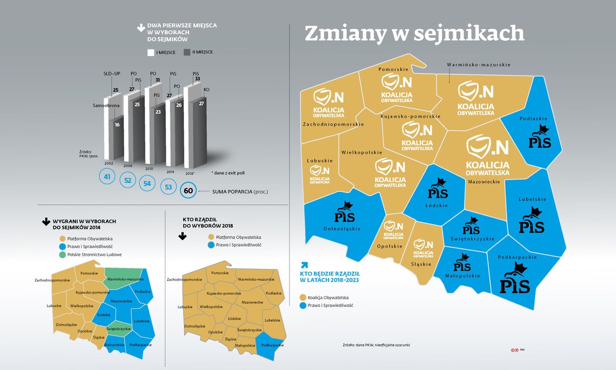 Wyniki w sejmikach - duopol (p)
