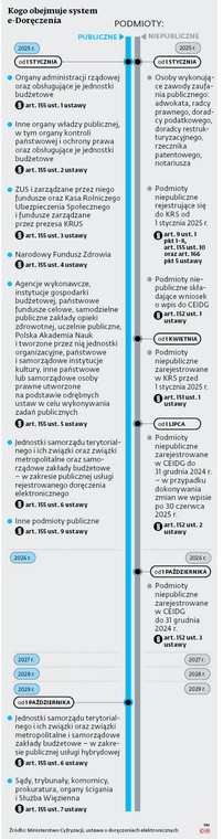 Kogo obejmuje system e–Doręczenia