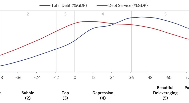 The phases of the classic deflationary debt cycle.