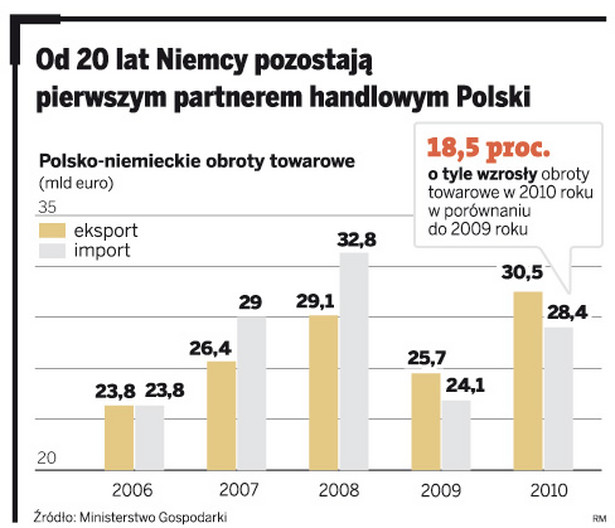 Od 20 lat Niemcy pozostają pierwszym partnerem handlowym Polski