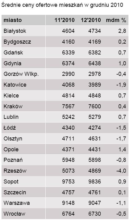 Średnie ceny ofertowe jednego metra kw mieszkania w grudniu 2010 r.