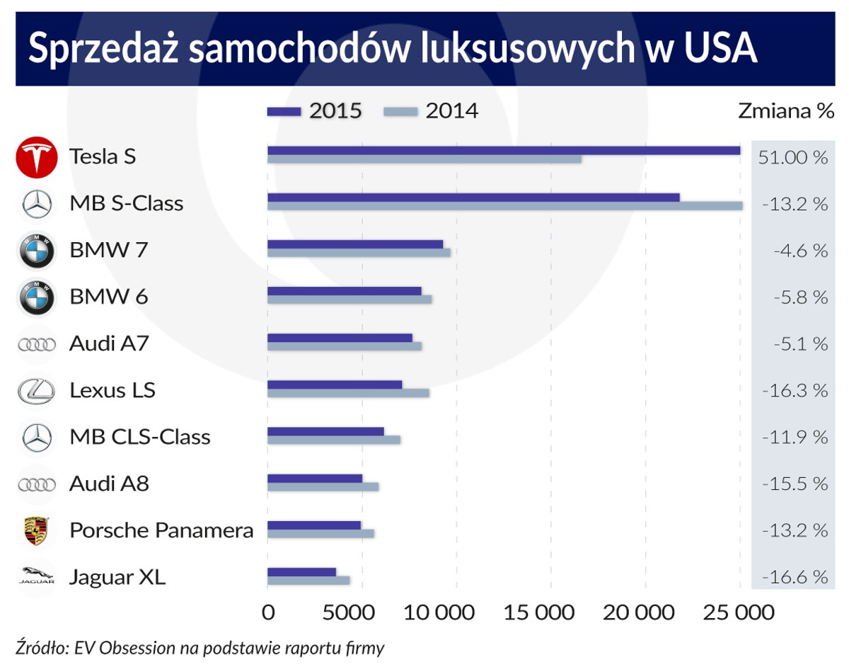 Sprzedaż samochodów luksusowych w USA