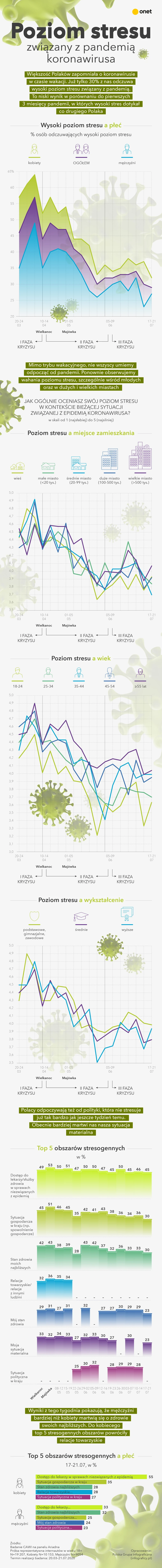 KORONAWIRUS stres badanie 18