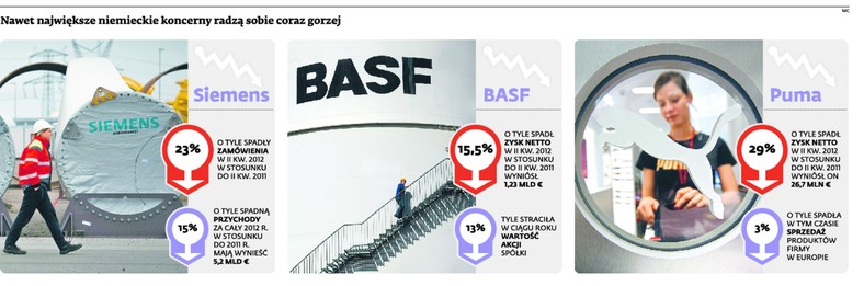 Nawet największe niemieckie koncerny radzą sobie coraz gorzej