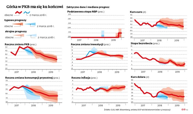 Bliski koniec turbowzrostu naszej gospodarki