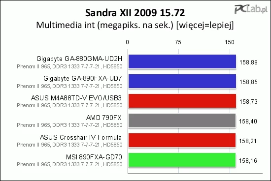 W testach syntetycznych płyty uzyskują bardzo zbliżone wyniki