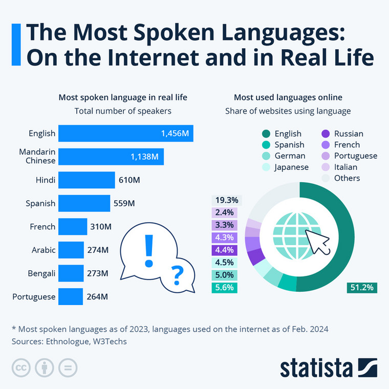 Najpopularniejsze języki