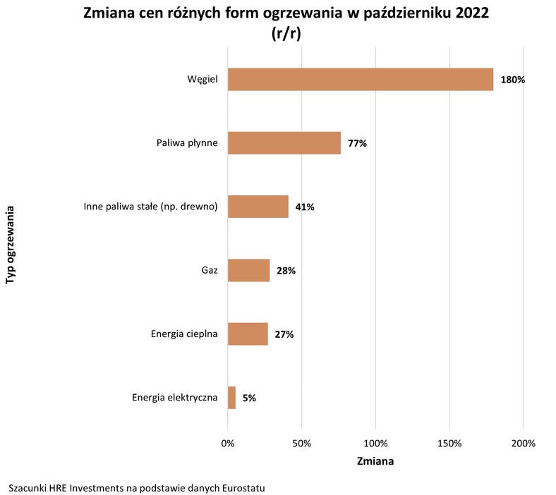 Zmiana różnych form ogrzewania