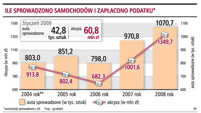 Ile sprowadzono samochodów i zapłacono podatku