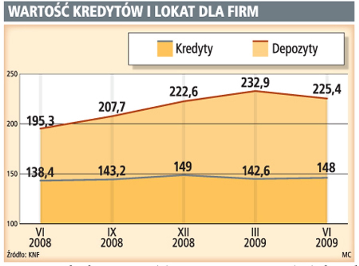 Wartość kredytów i lokat dla firm