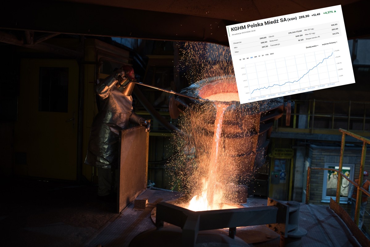 Akcje KGHM pobiły rekord. Miedź jeszcze nigdy nie była tak droga