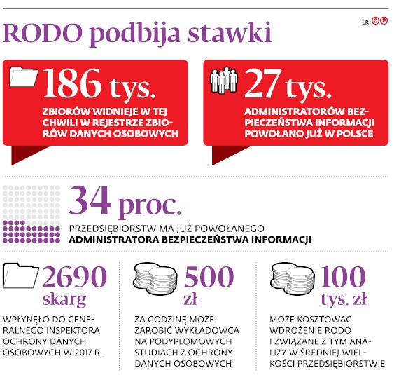 RODO podbija stawki