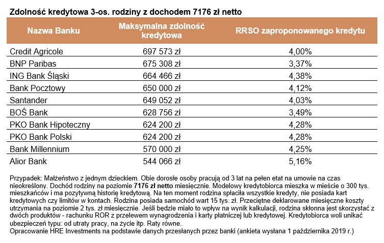 Zdolność kredytowa 3-os. rodziny z dochodem 7176 zł netto