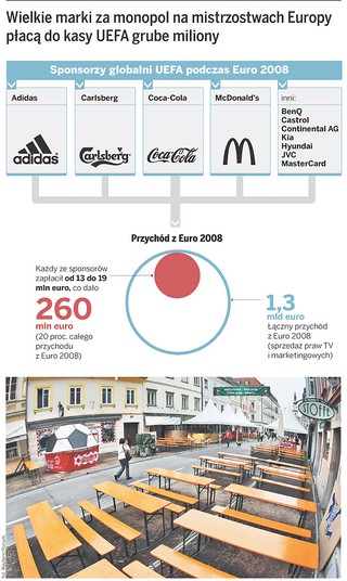 Na Euro zarobią tylko duzi