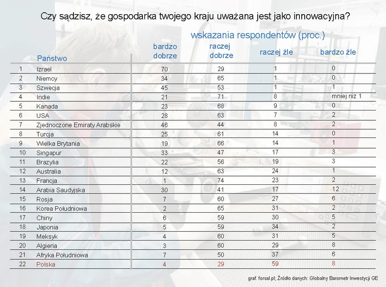 Czy gospodarka twojego kraju uważana jest za innowacyjną