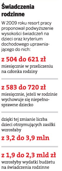 Świadczenia rodzinne