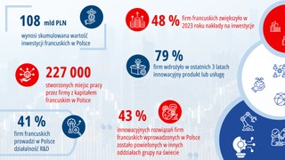 Francuskie firmy zainwestowały w Polsce ponad 108 mld złotych, a co czwarta na stałe współpracuje z ponad 500 lokalnymi przedsiębiorstwami [materiał partnera]