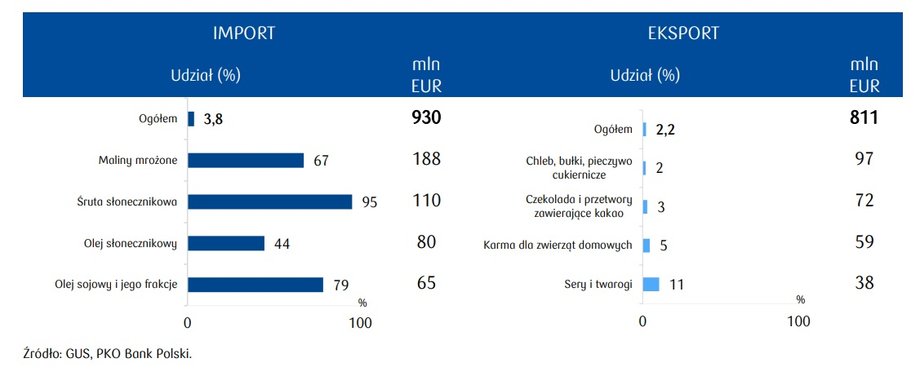 Udział Ukrainy w polskim handlu zagranicznym produktami rolno-spożywczymi