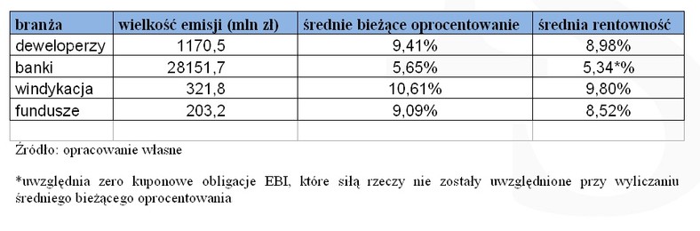 Emitenci obligacji na rynku Catalyst, fot. Noble Securities