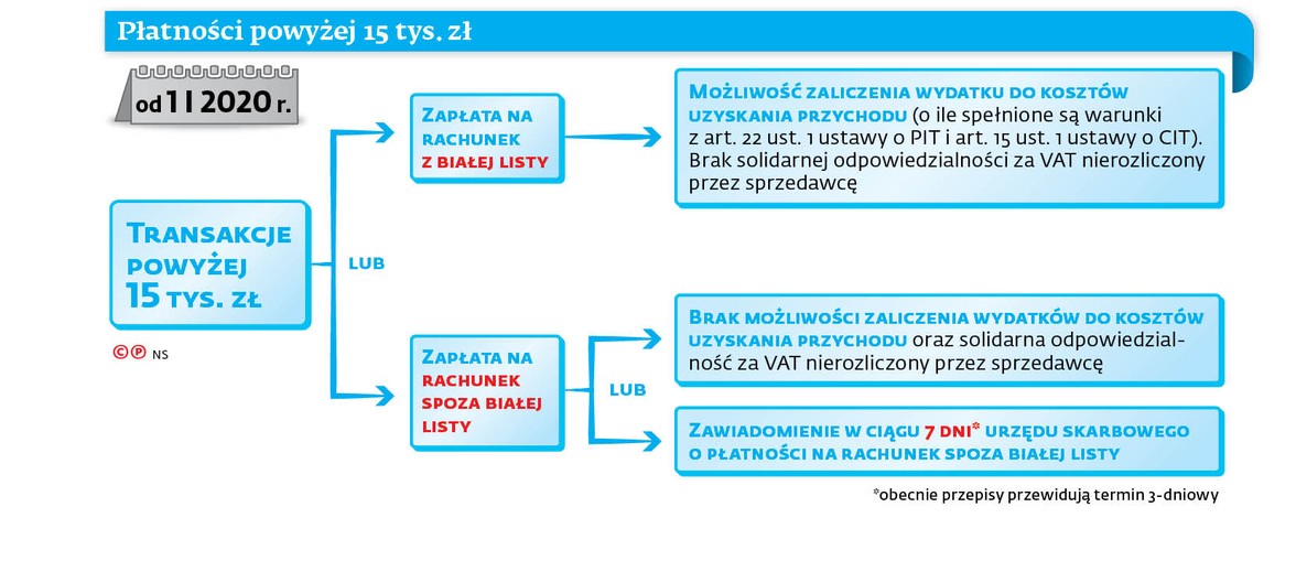 Płatności powyżej 15 tys. zł