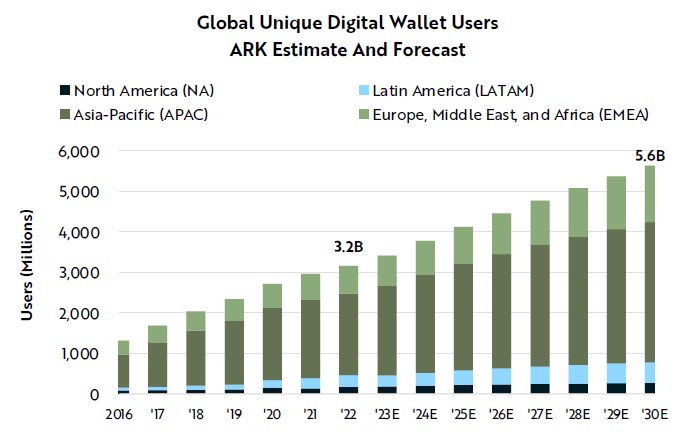 Liczba unikalnych użytkowników cyfrowych portfeli; źródło: ARK Invest 