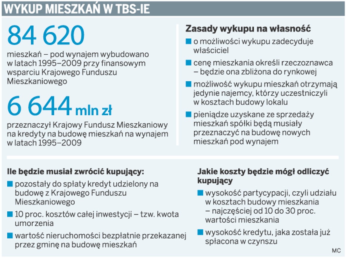 Wykup mieszkań w TBS-ie