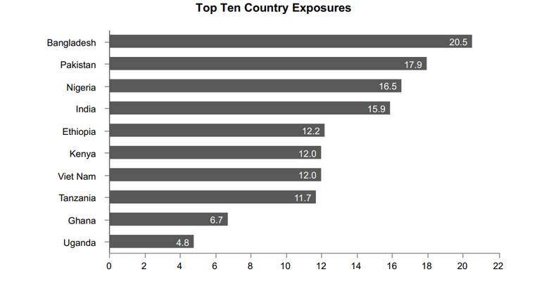 countries with the highest debt to the World Bank's IDA