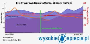 Cała energia przez giełdę? Rumunia i Bułgaria już to zrobiły