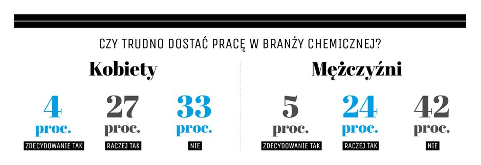 Kobiety w branży chemicznej