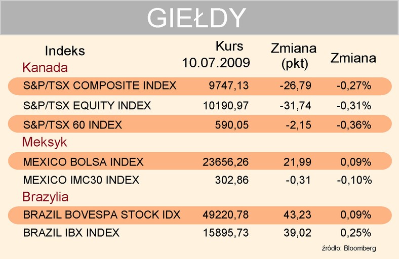 Indeksy giełdowe 10-07-2009