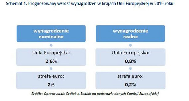 Prognoza wzrostu wynagrodzeń w UE w 2019 r.