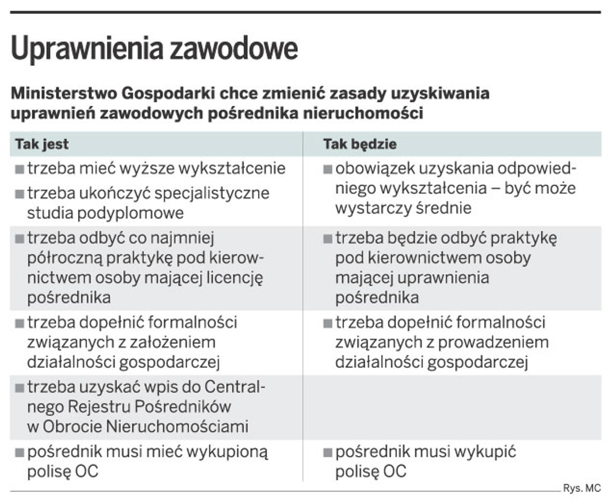 Uprawnienia zawodowe