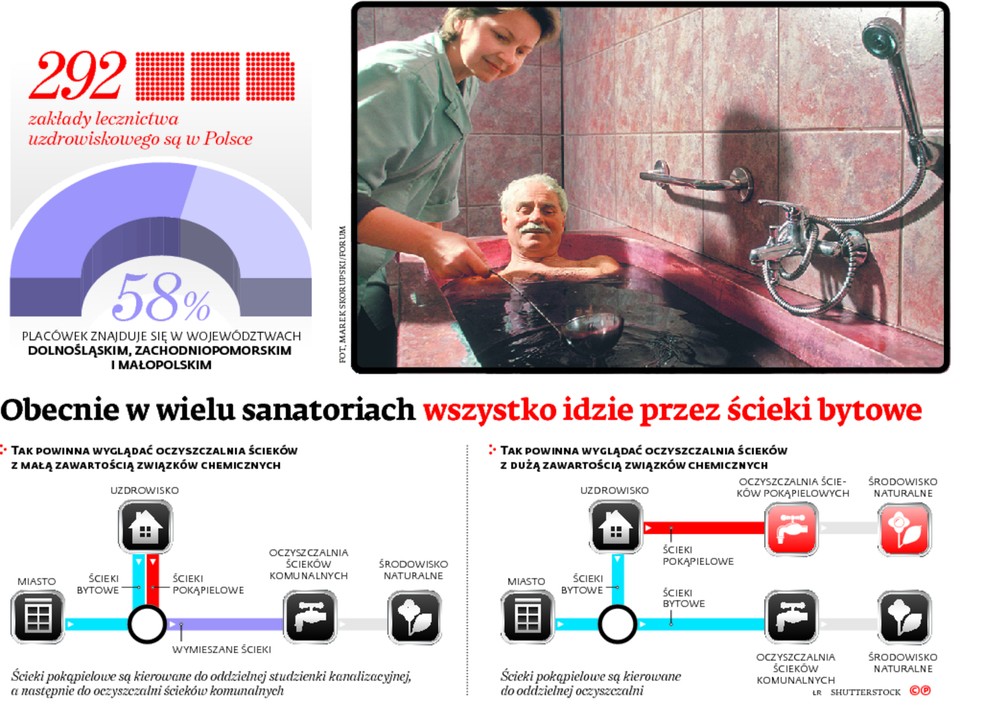 Obecnie w wielu sanatoriach wszystko idzie przez ścieki bytowe