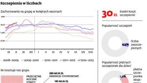 Szczepienia w liczbach