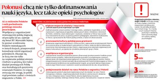 Polonusi chcą nie tylko dofinansowanie nauki języka, lecz także opieki psychologów
