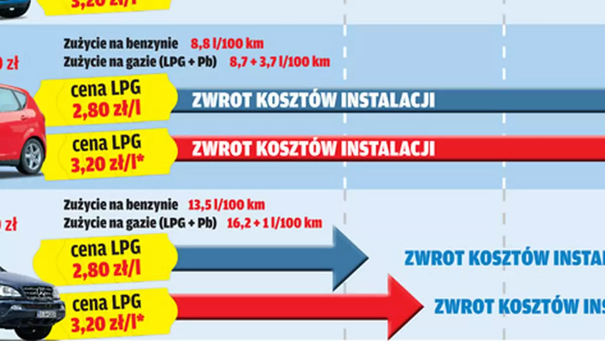 Kiedy opłaca się jazda na LPG?