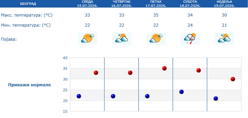 Petodnevna prognoza za Beograd