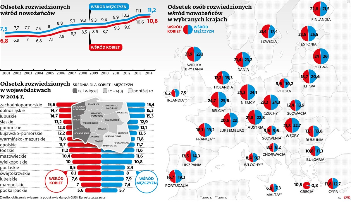 Jedenastu na stu świeżo upieczonych małżonków pochodzi z odzysku