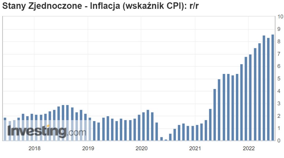 W USA inflacja CPI w ujęciu rok do roku jest najwyższa od 40 lat.  