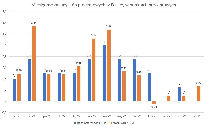 Zmiany stopy procentowej w NBP i stopy WIBOR 3M