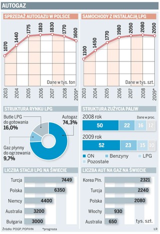 Koniec złotych czasów dla LPG. Sprzedaż spada