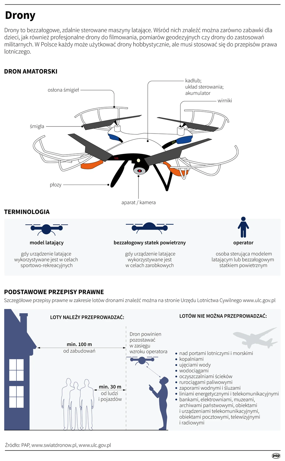 Drony w Polsce - przepisy