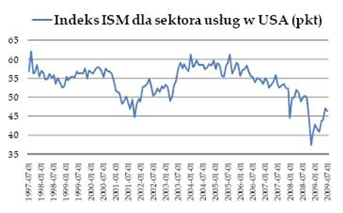 Indeks ISM dla sektora usług w USA