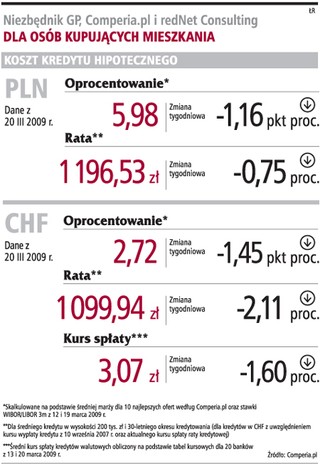 Raty kredytów nadal spadają