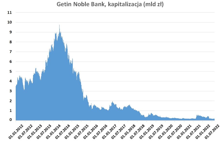 Kapitalizacja Getin Noble Banku topniała nieprzerwanie od wiosny 2014 r.